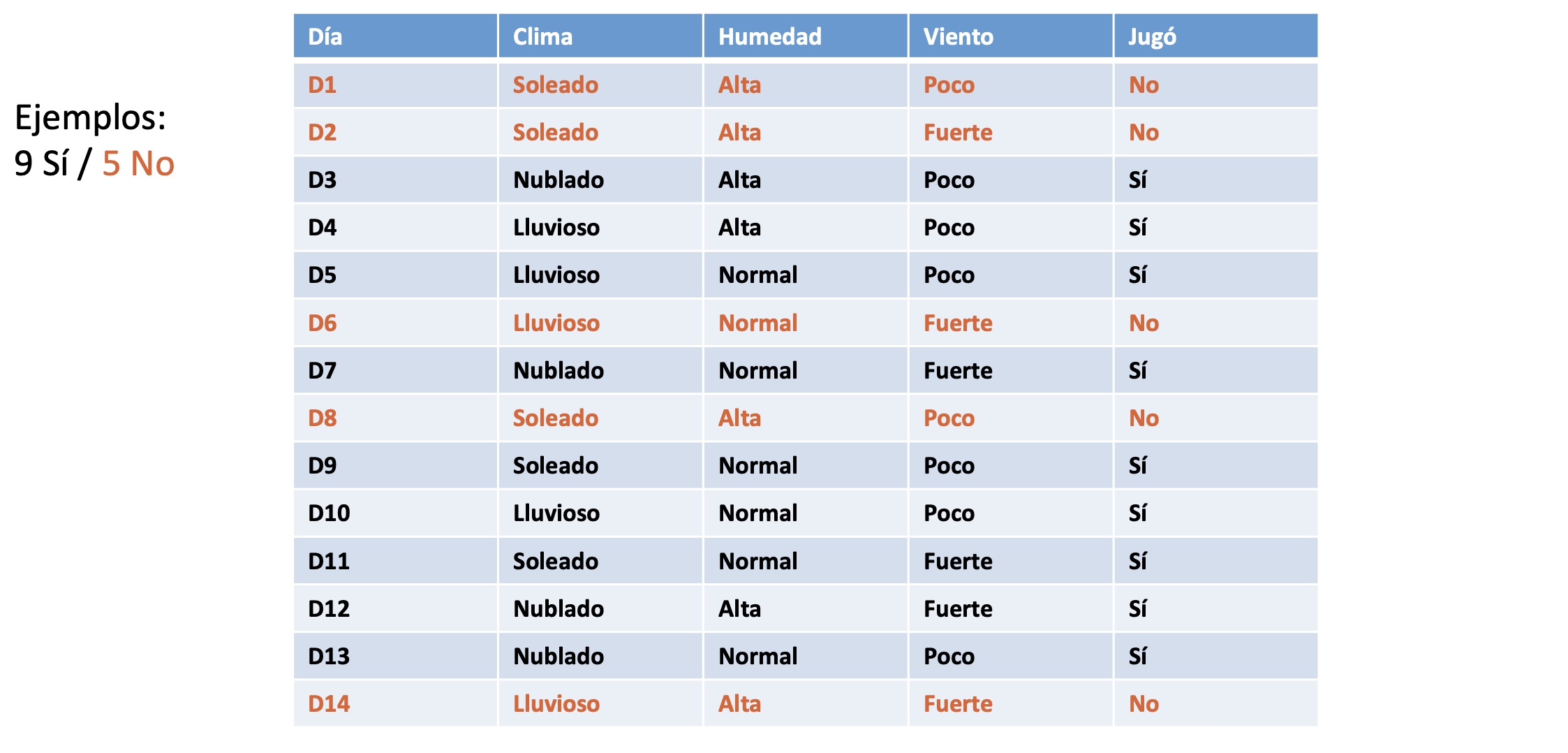 Algoritmos de aprendizaje supervisado