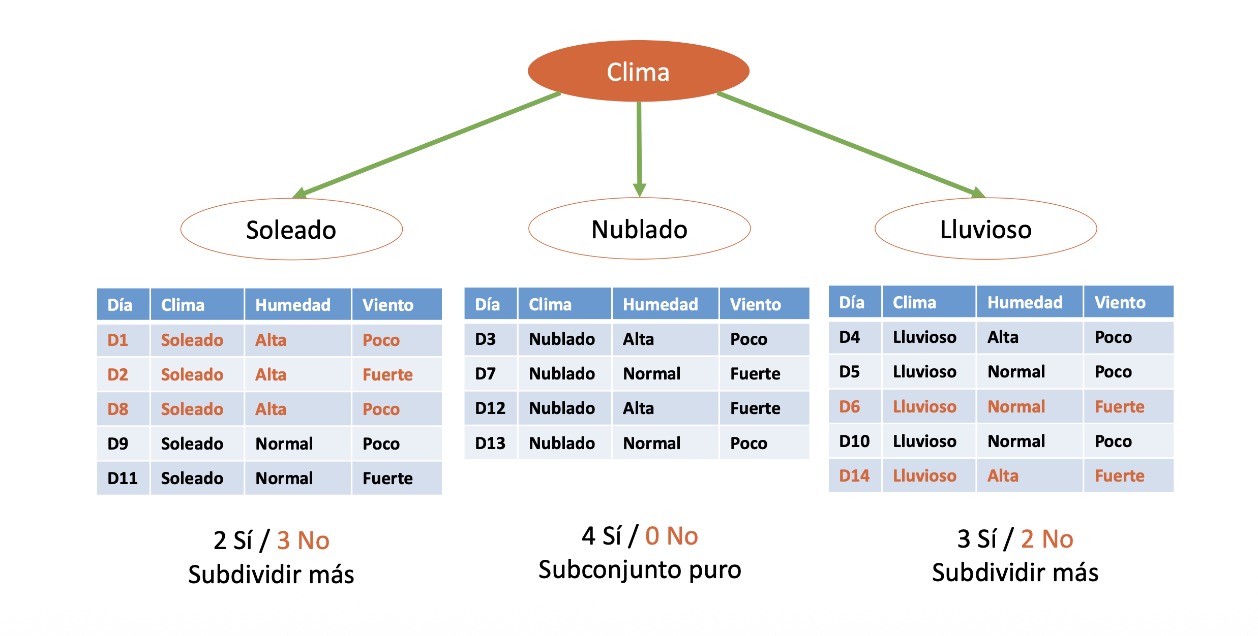 Algoritmos de aprendizaje supervisado